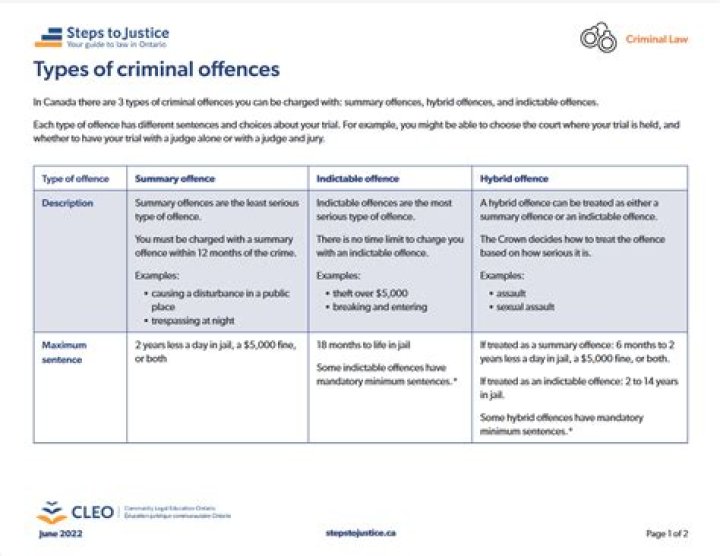 What are the three categories of criminal Offences?