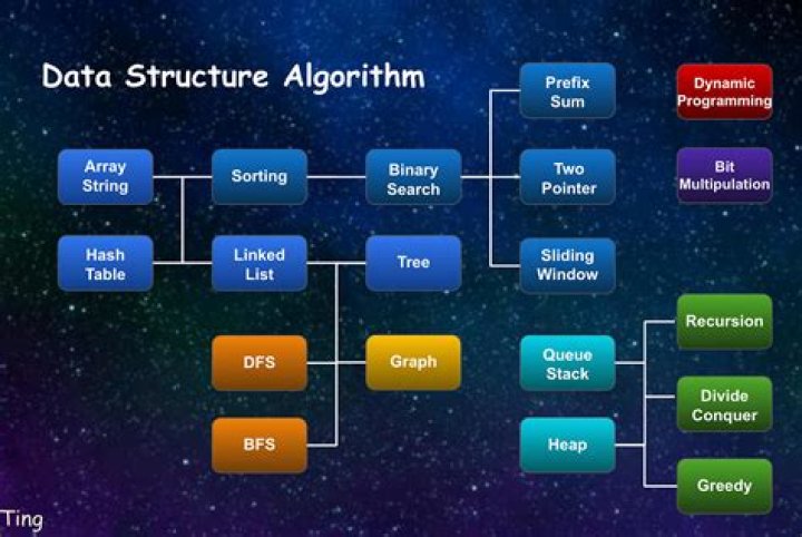 What are the types of sorting in data structure?