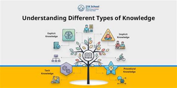 What are two different types of knowledge?