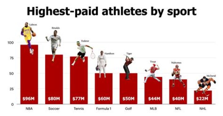 What athlete has lost the most money?