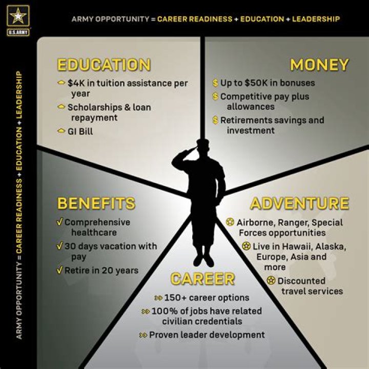 What benefits do you get after 20 years in the military?