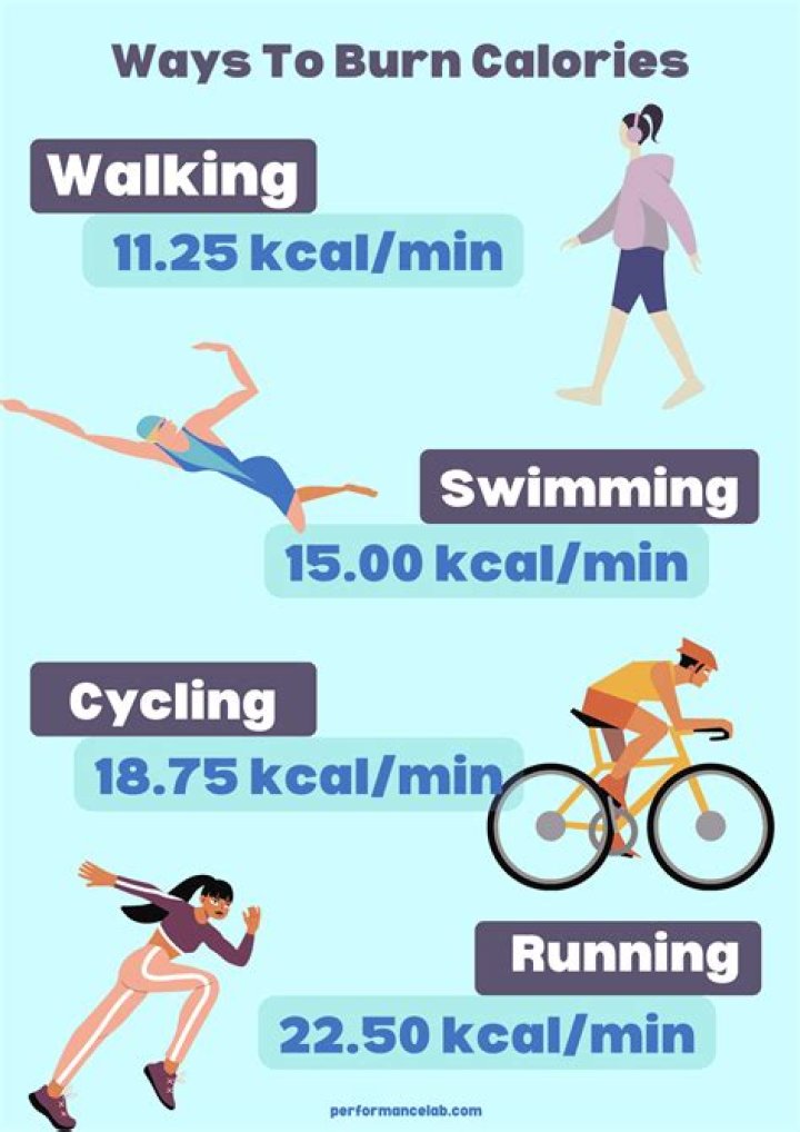 What burns more calories Rollerblading or skating?