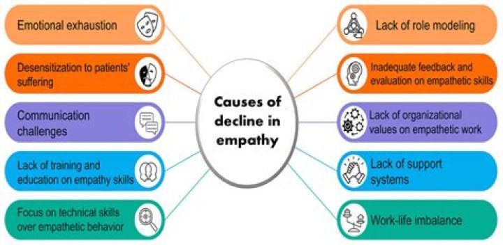 What causes lack of empathy in adults?