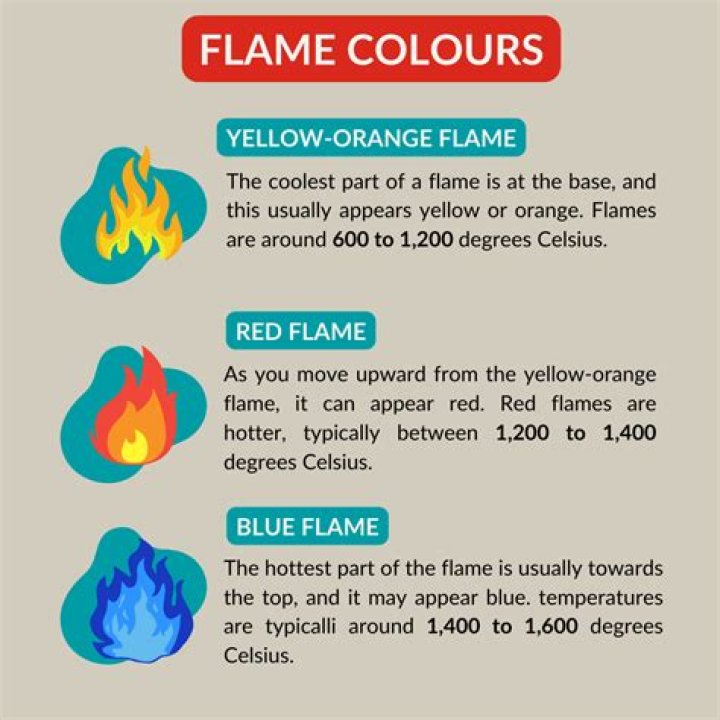 What color flame is the coolest?
