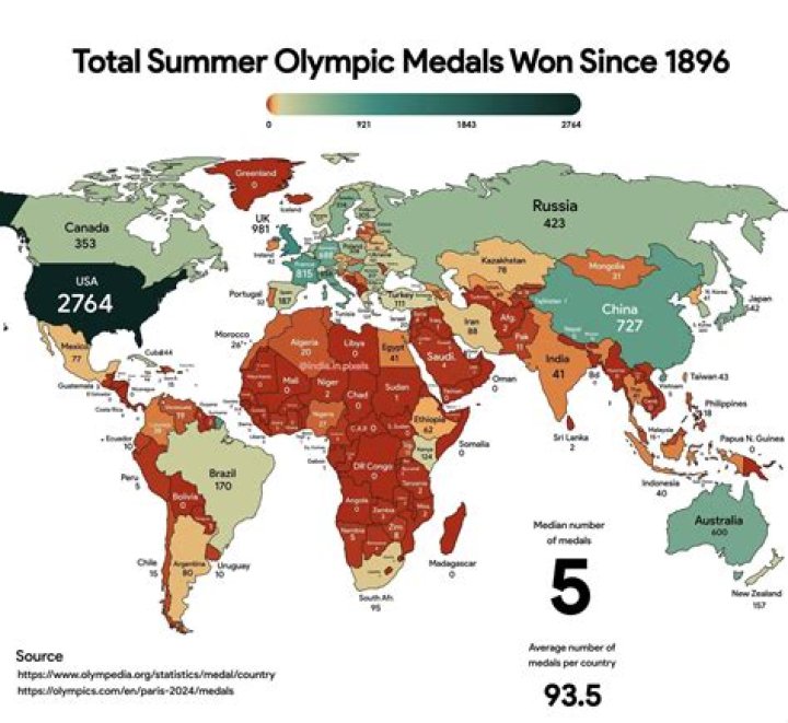 What country has the most Olympic wins?
