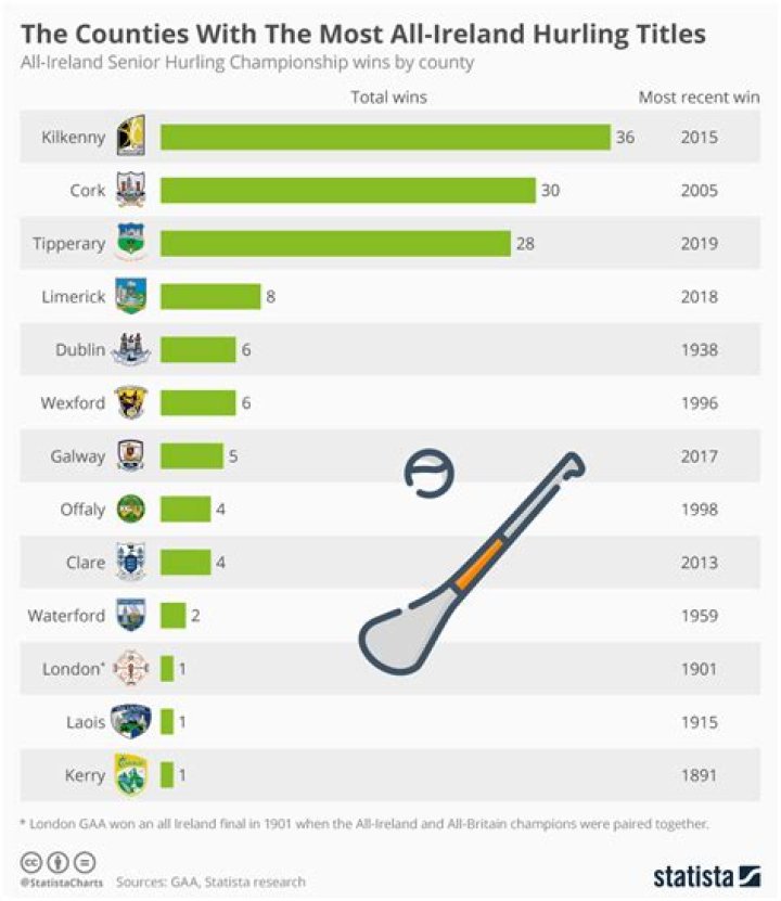 What county has lost the most All Ireland hurling finals?