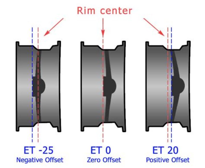 What does et25 offset mean?