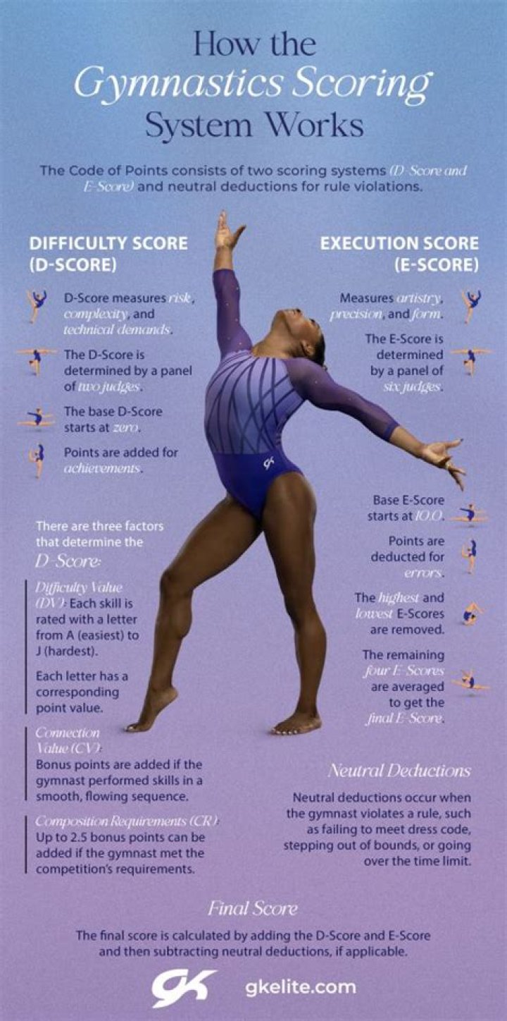 What does ND mean in gymnastics scoring?