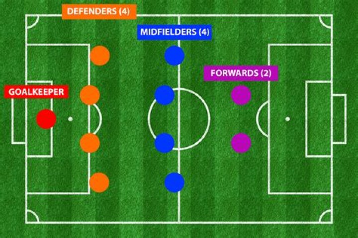 What formation has 5 midfielders?