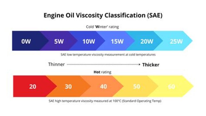 What happens if I put 10W40 instead of 5W40?