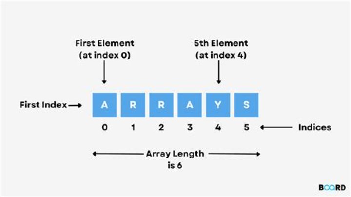 What is 1D array in Java?