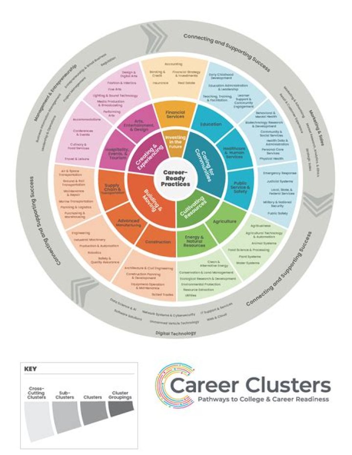 What is a career model?