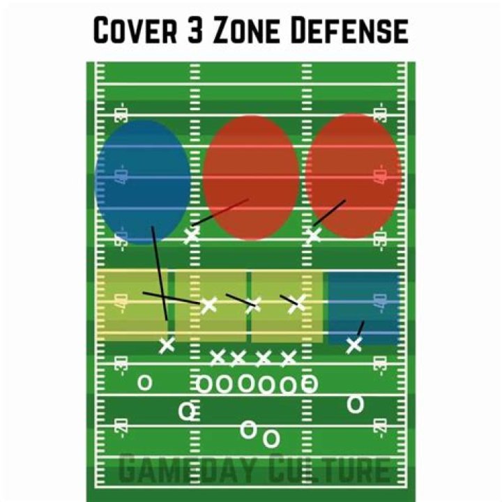 What is a cover 3 zone?