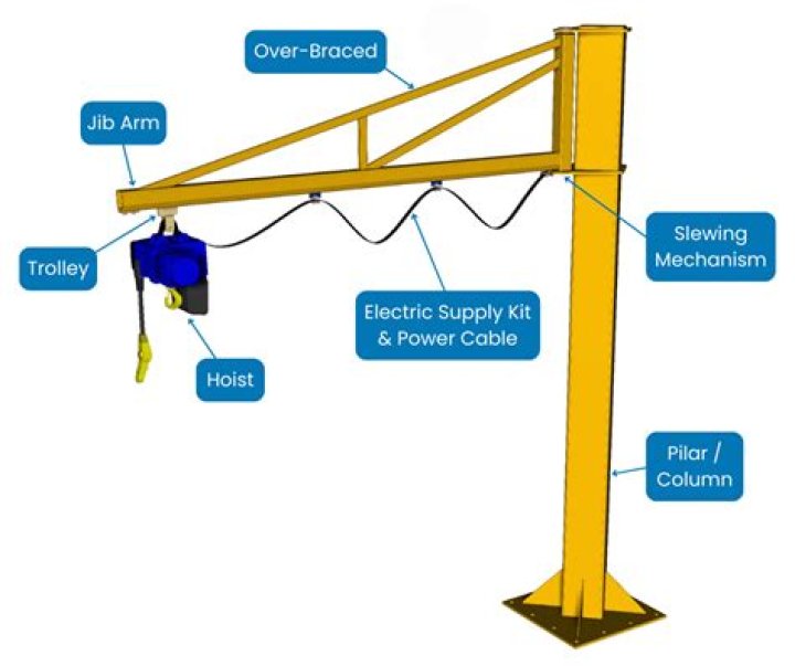 What is a lifting jib?