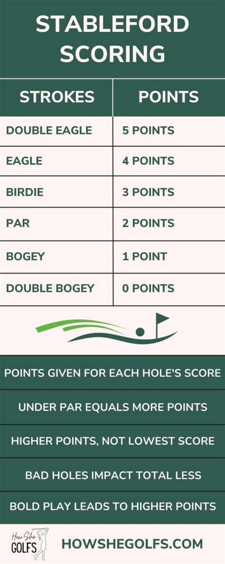 What is considered a good Stableford score?