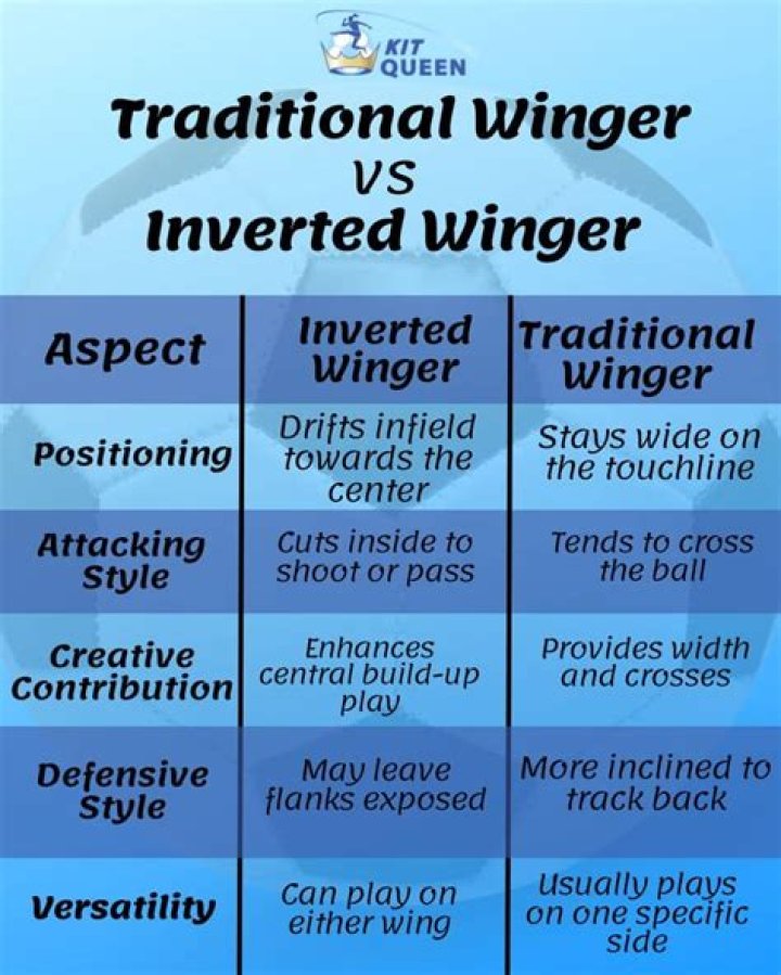 What is inverted winger?