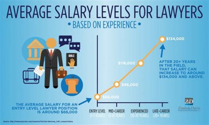 What is Lauren Chamberlain salary?