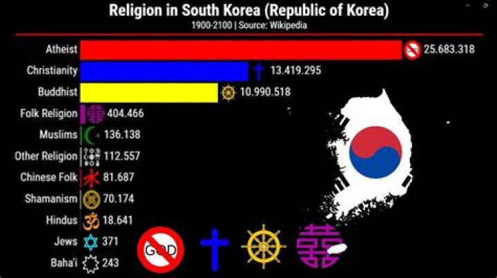 What is main religion in Korea?