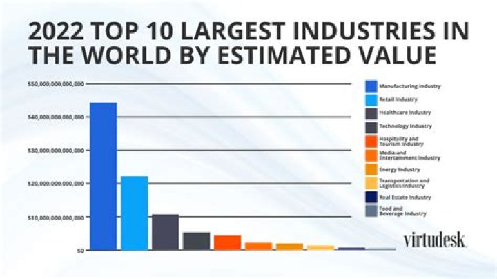 What is SC main industry?