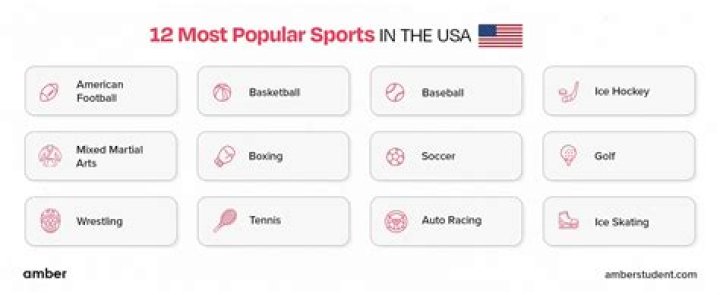 What is the 3rd most popular sport in the US?