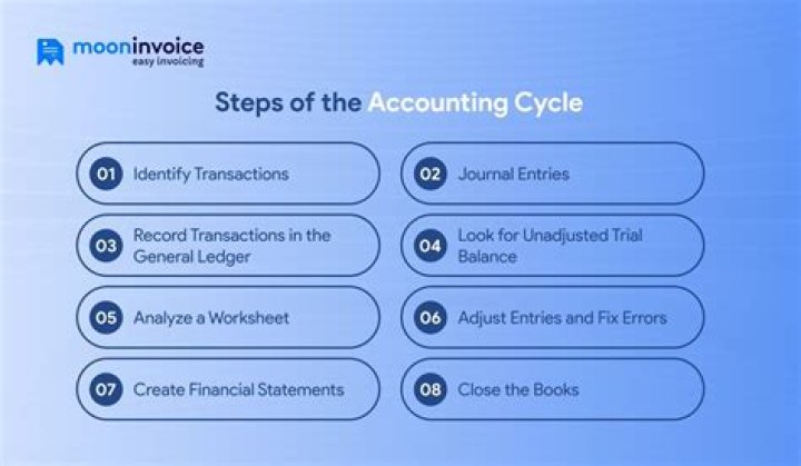 What is the 4th step in the accounting cycle?