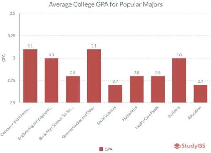 What is the average GPA for FSU?