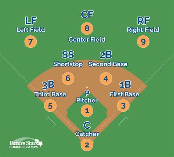 What is the best position in softball?
