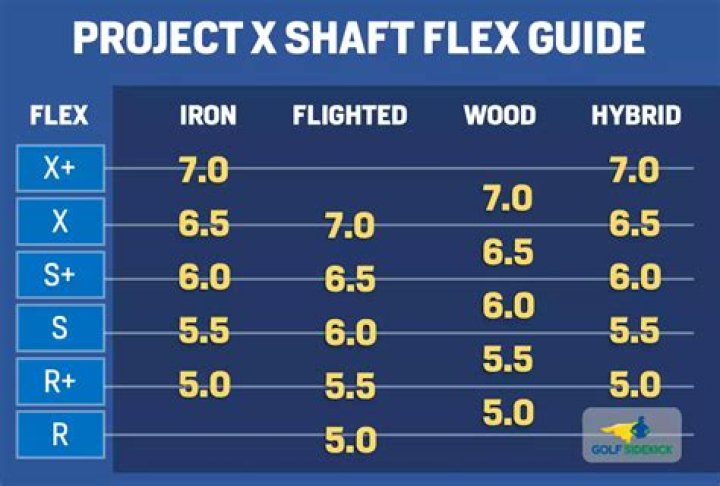 What is the difference between wedge flex and regular flex?
