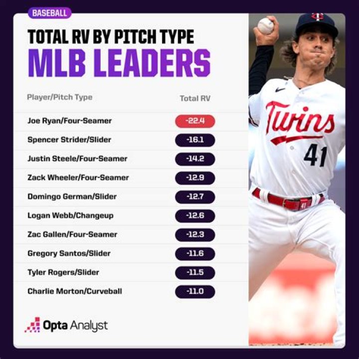 What is the fastest pitch in the MLB?