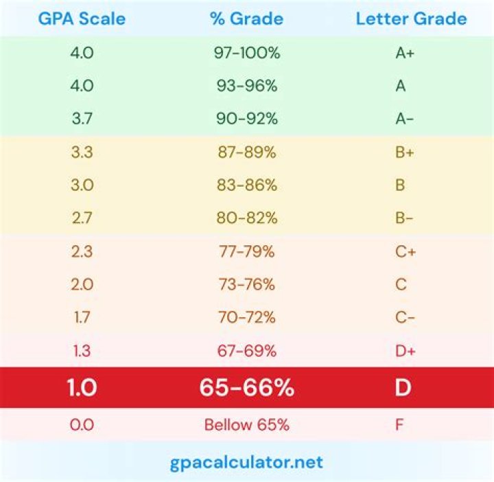 What is the GPA to get into Baylor?