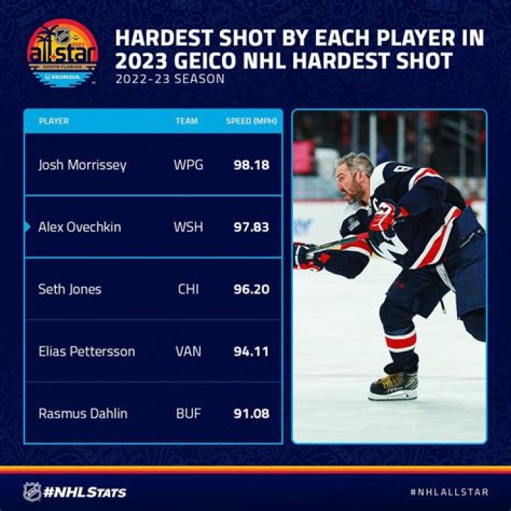 What is the hardest shot in the NHL?