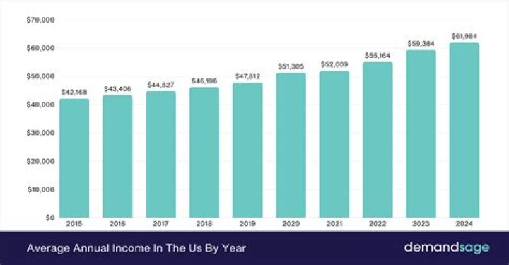 What is the income of Roman Reigns?