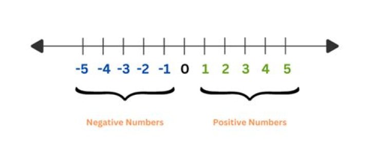 What is the largest negative number?