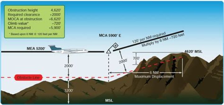 What is the minimum safe altitude anywhere over congested areas?