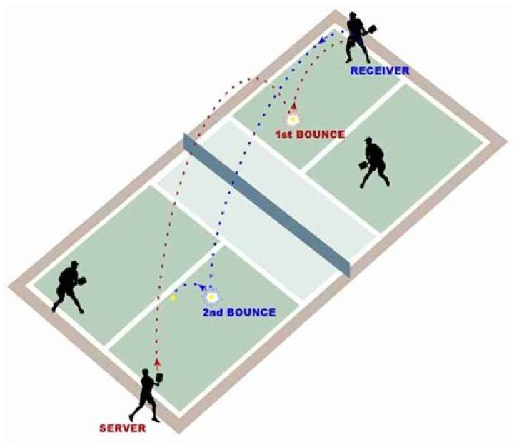What is the most popular serve in pickleball?