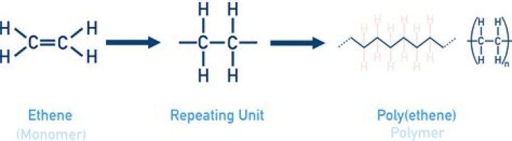What is the use of ethene?
