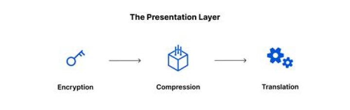 What layer is ICMP in OSI?
