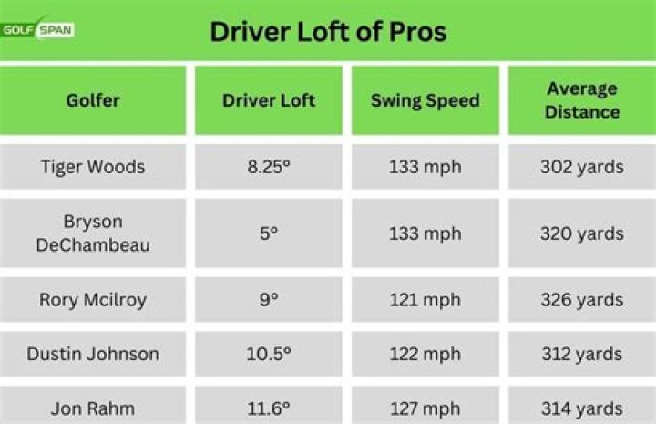 What loft do pros use on driver?