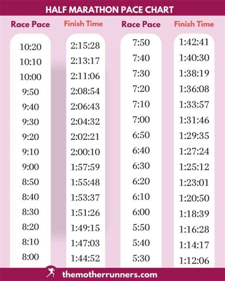 What pace is a 2 hour 15 minute half marathon?