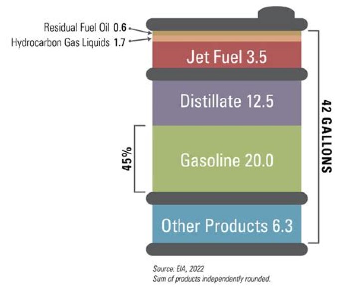 What percentage of crude oil is converted into gasoline?