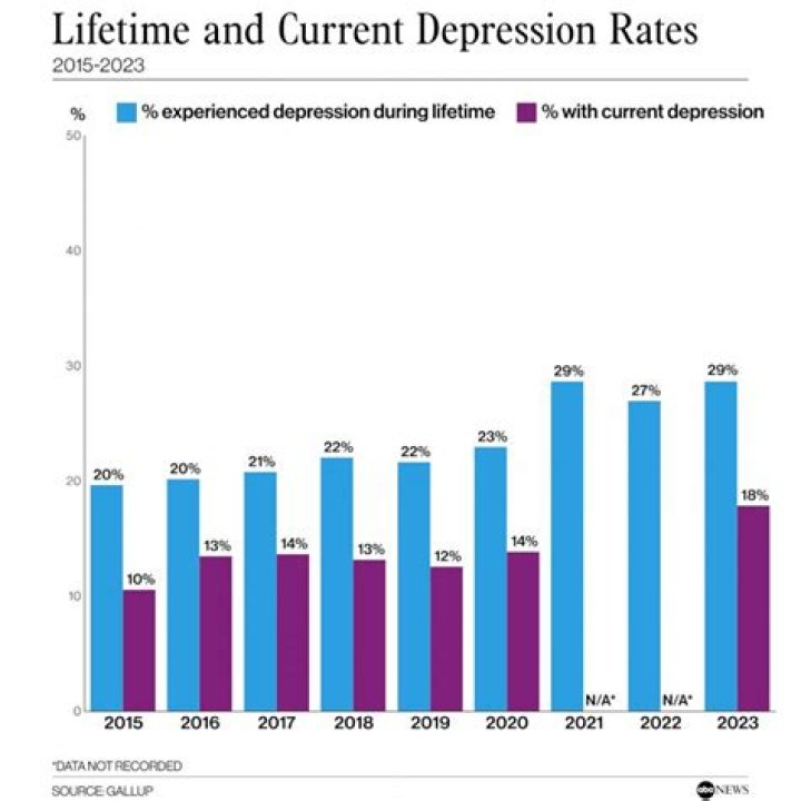 What percentage of depression patients improve after ECT treatment?