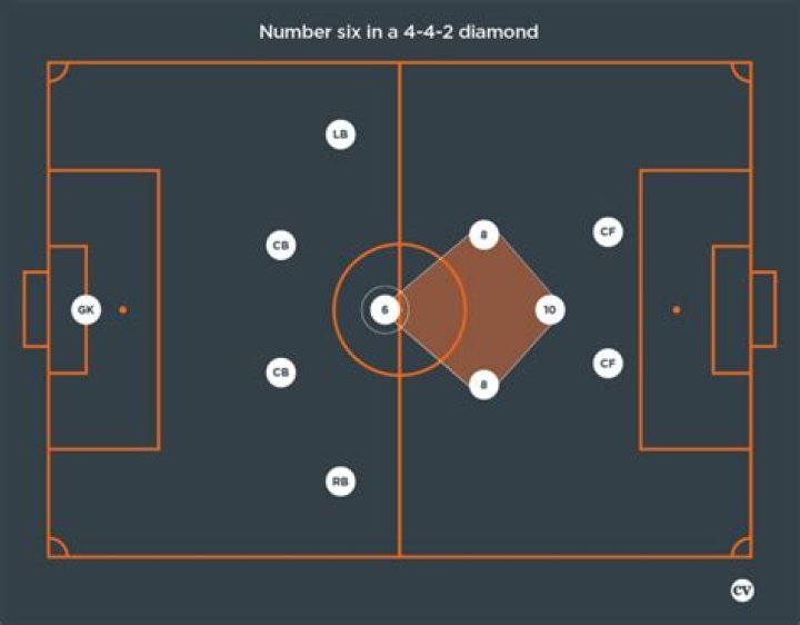 What position is a 6 in soccer?