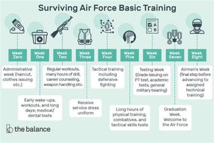 What rank are you after basic training?