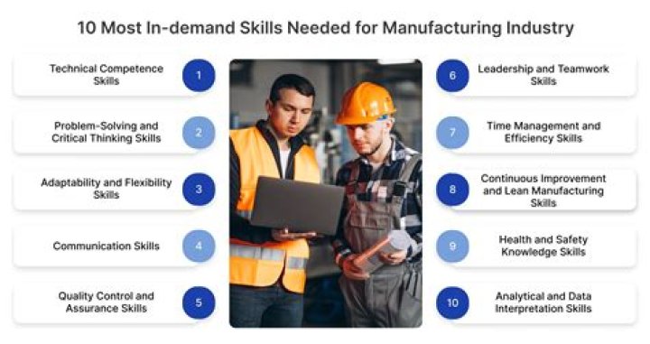 What skills are required for surfing?