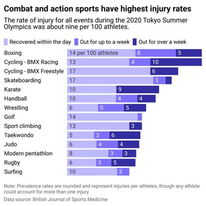 What sport has the most deaths in Australia?