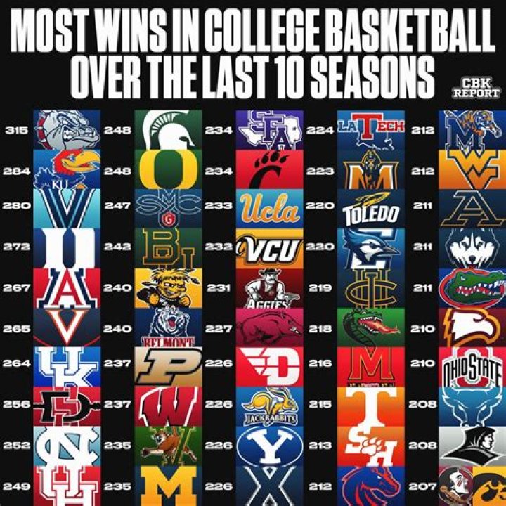 What state has the best college basketball?