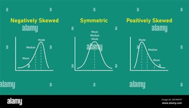 When a histogram is positively skewed?