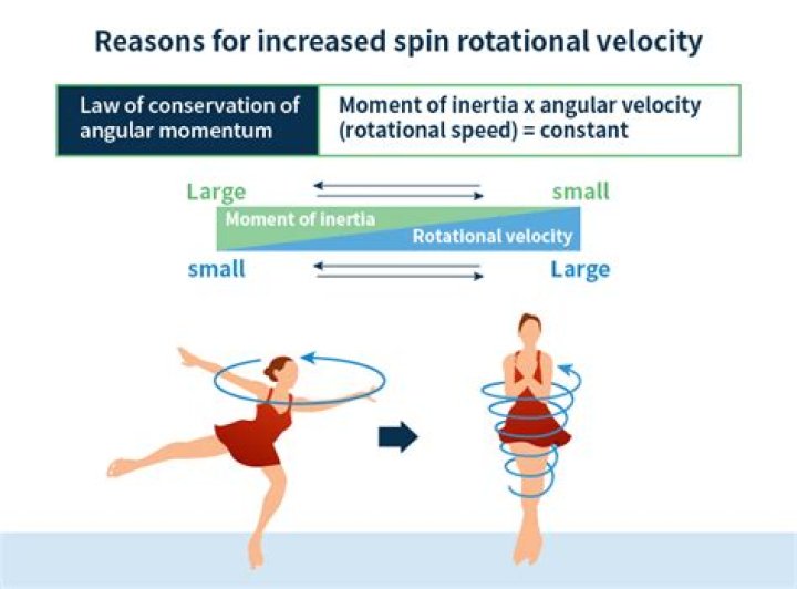 When an ice skater pulls in their arms to spin faster What are they changing about themselves that creates the increase in speed?