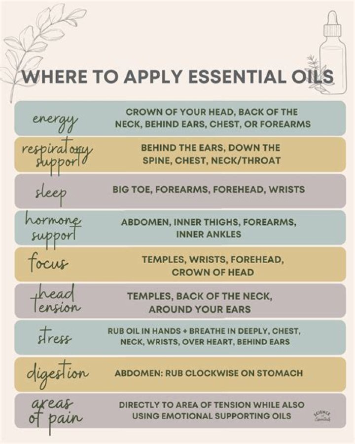 Where do you apply essential oils for stress?