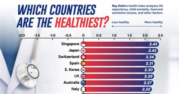 Which climate is healthiest?